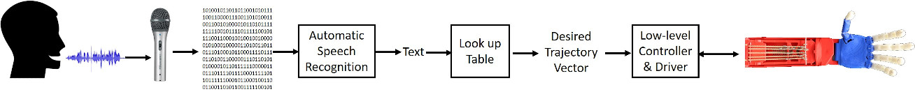 End-to-End learning of prosthetic hands from speech to trajectory