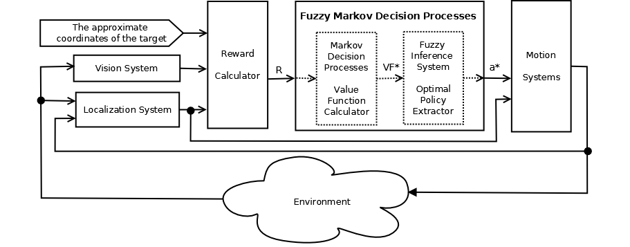 Humanoid robot path planning with fuzzy Markov decision processes