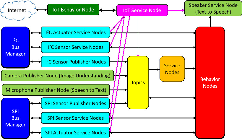 Software architecture of social humanoid robot