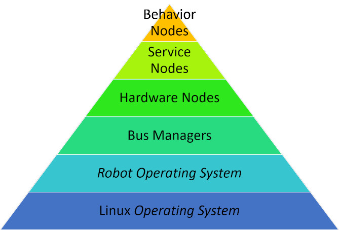 Software hierarchy of social humanoid robot