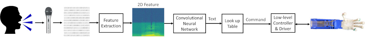 Control of prosthetic hands with speech